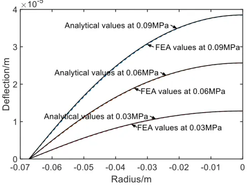 Fig. 9 Deformation curves after fitting the analytical and FEA results 