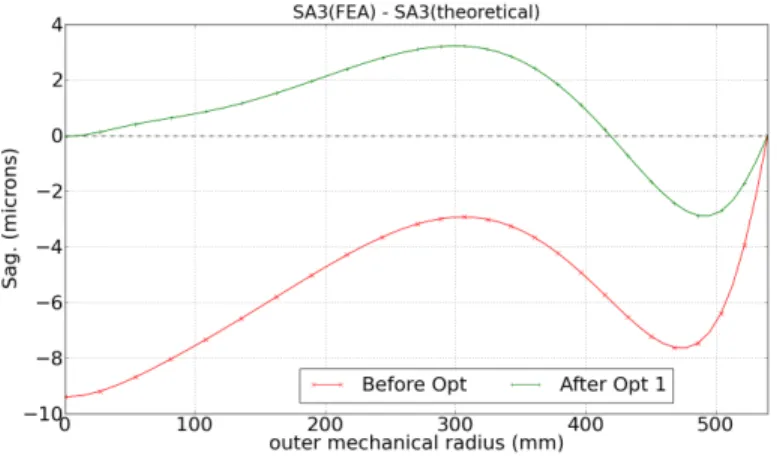 Fig. 9. First optimization from the first deformation (figure 8) before optimization (bottom red curve) to the optimized deformation (top green curve)