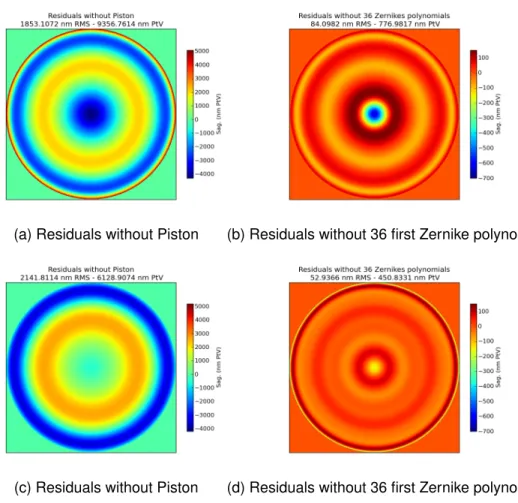 Fig. 11. (a) residuals without Piston and (b) by retrieving numerically the 36 first Zernike polynomials (right) before the first optimization calculation on the outer mechanical diameter for SMP