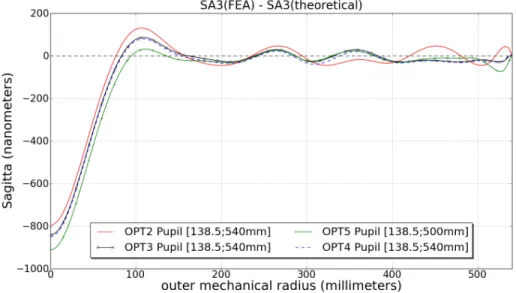 Fig. 12. Next optimization steps of the optimization process performed on the reduced pupil [138.5;500mm]