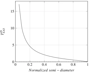 Fig. 2. Dimensionless Variable Thickness Distribution T S A3 D in function of the normalized semi-diameter