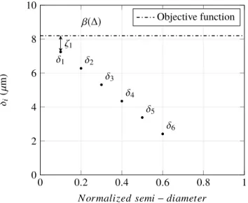 Fig. 4. Beta optimization principle. δ i has to be decreased by reducing the objective function β(∆)