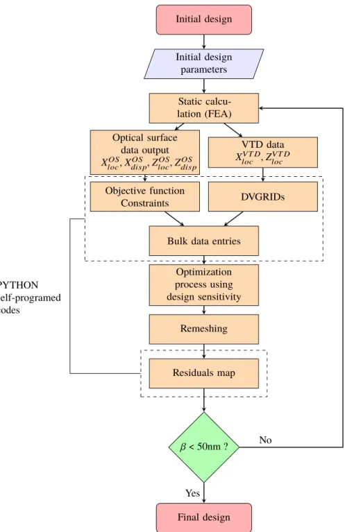 Fig. 5. Flowchart of the optimization design