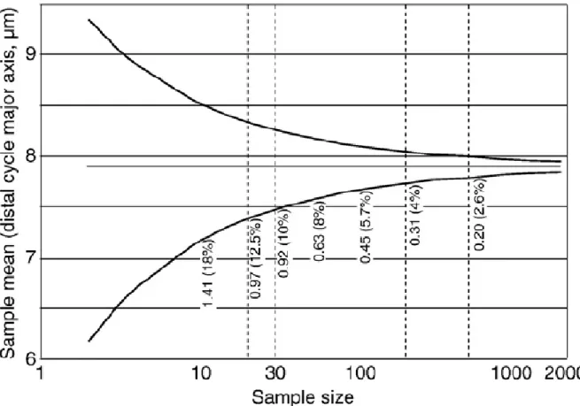 Fig. 4.Monte-Carlo simulation based on the generation of increasing size samples by random sorting  with nonparametric bootstrap within the entire measurement pool (64 samples,  1910 specimens)