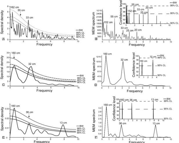 Fig. 6. Fourier (A) and Maximum entropy (B) analyses of calcium carbonate content measured on 455  samples regularly spaced