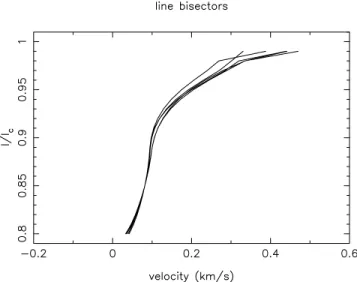 Figure 3. Bisectors of Stokes I LSD profiles averaged over different bins in the rotational phase