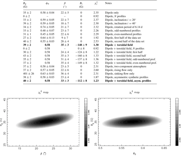 Table 2. Estimated magnetic parameters for the various models described in the paper. Values without error bars are taken to be constant during the χ 2 minimization process