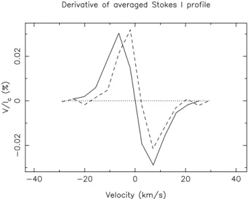 Figure 8. Derivative of the averaged Stokes I profile (full line), compared to the averaged Stokes V profile (dashes).