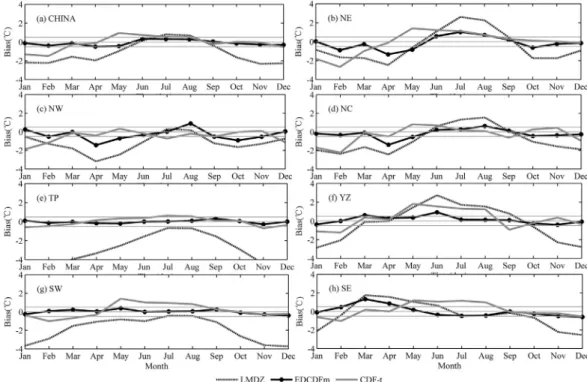 Fig. 5. Seasonal change of temperature bias in the different regions before and after correction (LMDZ: model minus observation; EDCDFm: EDCDFm minus observation; CDF-t: CDF-t minus observation).