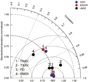 Fig. 7. Taylor diagram of extreme indices before and after correction.