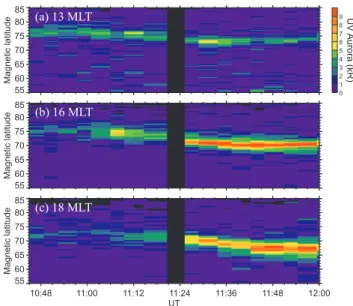 Fig. 7. The latitudinal variation of the UV auroral emissions mea- mea-sured (a) 13 MLT, (b) 16 MLT, and (c) 18 MLT by the VIS Earth Camera between 10:45 UT and 12:00 UT.