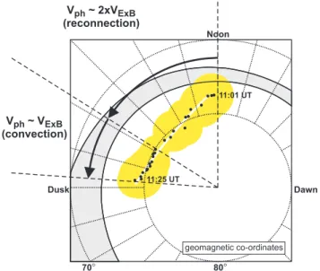 Fig. 1. As described in Paper 1, following a sharp southward turn- turn-ing of the IMF, a patch of radar backscatter appeared near  mag-netic local noon