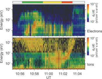 Fig. 2. The electron and ion spectra measured between 10:55 UT and 11:05 UT on 24 November 1998 onboard the DMSP-F11  space-craft