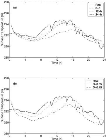 Fig. 9. Comparison of the measured surface temperature at the meteorological station Dique BarrieÂ de la Maza (solid line) with the predicted temperatures using a 6, 12 and 24 hours cloud coverage forecasting period (a) and using a noisy time series of clo