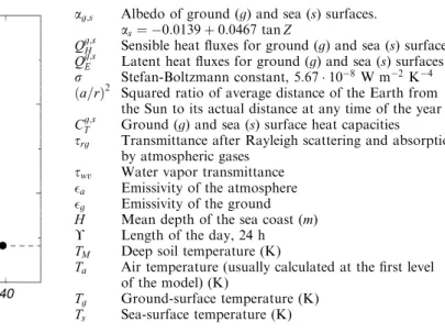 Fig. 10. Standard deviation error (STD) as a function of the signal- signal-to-noise ratio (SNR) for the predicted surface temperatures given in Fig