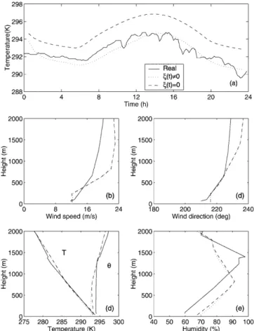 Figure 7shows the solar radiation and 2-m height surface temperatures measured at sites S and M (shown in Fig