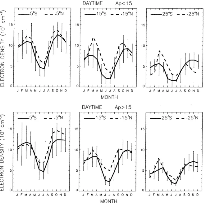 Fig. 3. Yearly variations of the daytime (09:00±17:00 LT) averaged electron density at magnetic latitudes 5°, 15° and 25° for the longitudinal sectors 0±150°E (top panels), 150±240°E (middle panels) and 240±320°E (bottom panels); Southern Hemisphere (solid