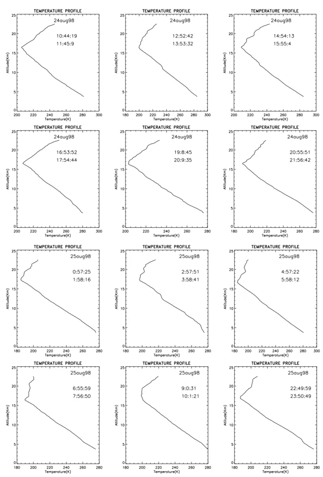 Fig. 3. Twelve vertical profiles of temperature during 10:44 LT on 24 August to 10:01 on 25 August 1998 at regular two hours intervals.