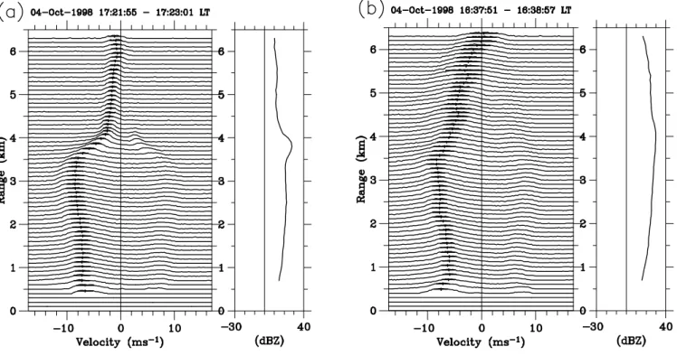 Fig. 2. Doppler spectra obtained by a vertical beam of Bukittinggi BLR at (a) 1721 LT and (b) 1637 LT on 4 October 1998