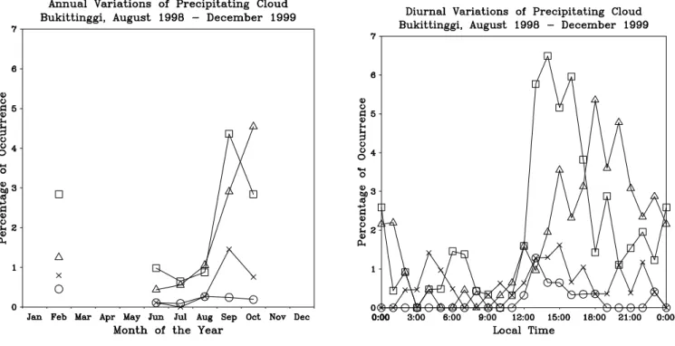 Fig. 10. Same as Fig. 9, but at Bukittinggi. No data or not enough data are available for January, March to May, and November to December.