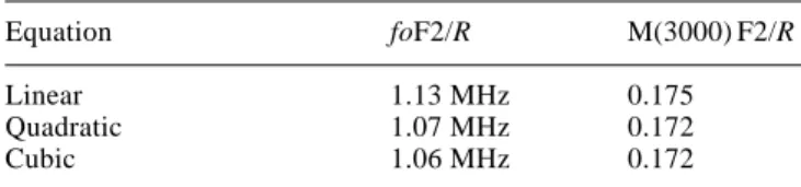 Table 5. Overall standard errors of estimate given by daily analyses when different polynomial orders are adopted