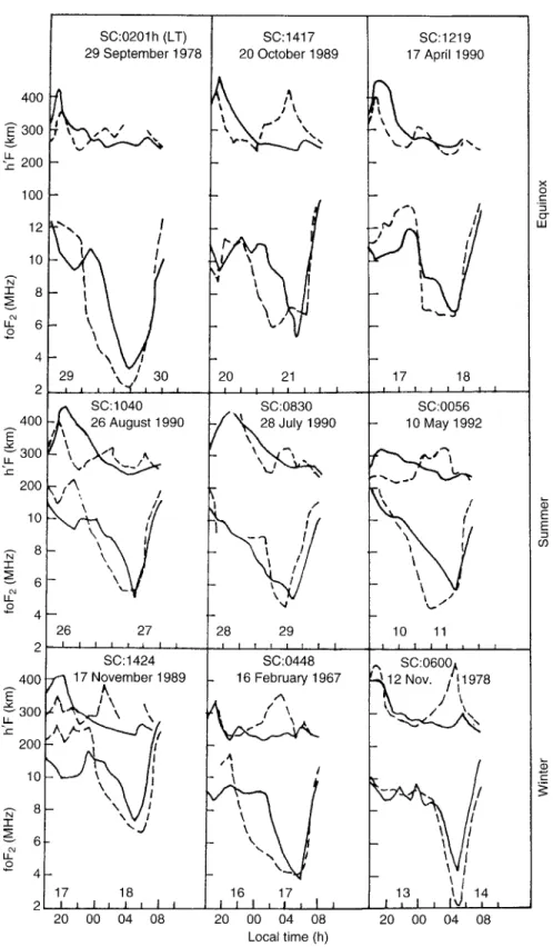 Fig. 4. Depicts sudden decrease in night-time foF2 which occurs simultaneously with sharp rise in h’F at Kodaikanal (geomagn