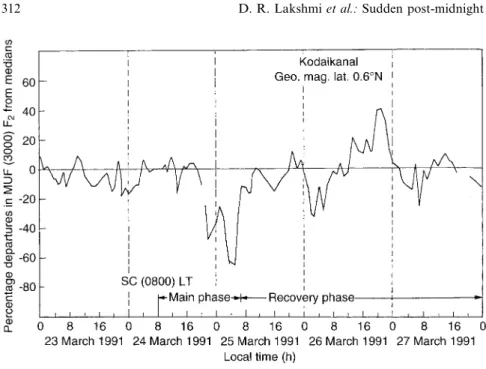 Fig. 5. Percentage departures in MUF (3000) F2 values from their monthly values during 24 March 1991 storm