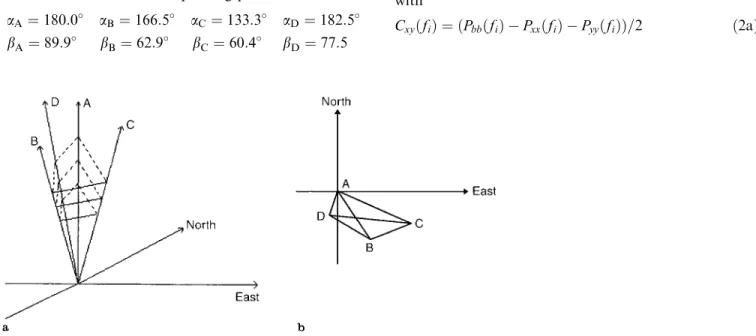 Figure 1 illustrates the geometry of the EISCAT CP2 probing. The azimuth (angle with respect to north, taking clockwise as positive) and elevation of the antenna beam for the four probing positions are: