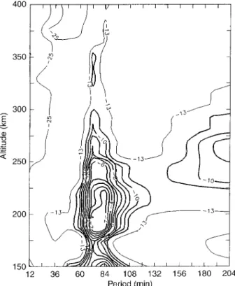 Figure 3 displays contours of the height dependent power spectral density (PSD) of the N e -TID during 0730-1130 UT for position A, i.e