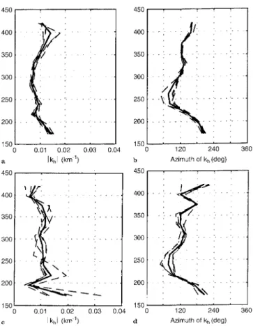 Fig. 5. Magnitude (left column) and azimuth (right column) of the apparent horizontal wave number, k h , versus altitude of the N e -TID (top row) and the T e -TID (bottom row) with a period of 72 min