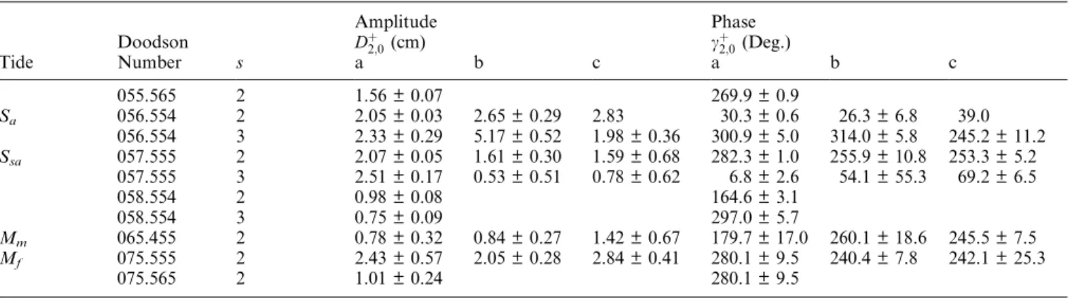 Table 1. Long-period ocean-tide parameters from the final fitting (a  this analysis, b  GEM-T3, c  Cheng)