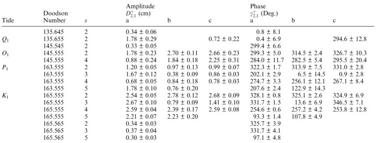 Table 2. Diurnal ocean-tide parameters from the final fitting (a  this analysis, b  GEM-T3, c  Cheng) Amplitude Phase Doodson D  2 ; 1 (cm) c 2; 1 (Deg.) Tide Number s a b c a b c 135.645 2 0.34 ± 0.06 0.8 ± 8.1 Q 1 135.655 2 1.78 ± 0.29 0.72 ± 0.22 0