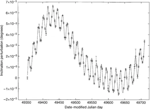 Fig. 4. The change in inclination of Stella due to ocean tides from the simultaneous fitting
