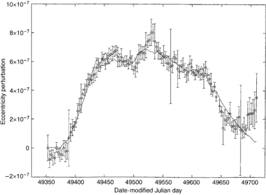 Fig 5. The change in eccentricity of Stella due to ocean tides from the simultaneous fitting