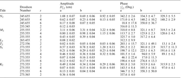Table 3. Semi-diurnal ocean-tide parameters from the final fitting (a  thisanalysis ; b  GEM-T3 ; c  Cheng)