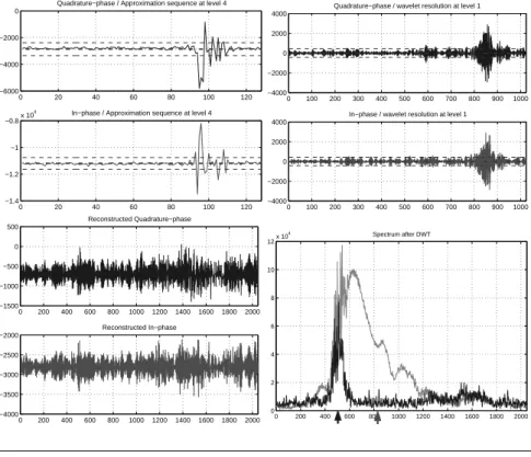 Fig. 7. Decomposition (α k und β 1k ), reconstruction and Fourier power  spec-trum of gate 17 (top) and gate 11  (be-low)