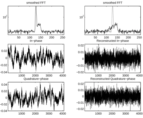 Fig. 8. Top left: Simulated Fourier- Fourier-power-spectrum with strong ground clutter influence and with an  atmo-spheric signal overlapping the ground clutter peak