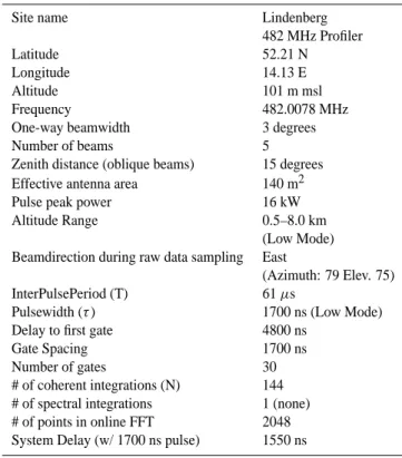 Table 1. Technical specification of RWP and radar operating pa- pa-rameters