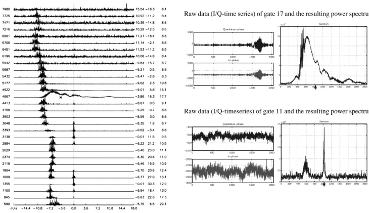 Fig. 3. The left part shows the “stacked spectrum” plot, i.e. the Doppler spectra for each range gate, for the radar dwell at 08:53:38 UTC on 1 December 1999