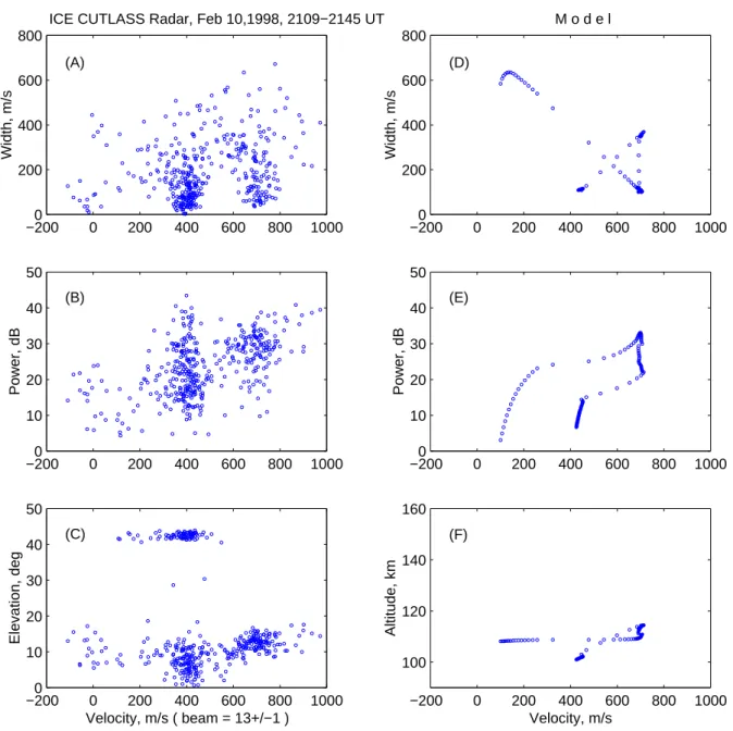 Fig. 4. Scatter plots illustrating width-velocity, power-velocity and elevation angle/altitude-velocity relationships, as observed (a-c) and as predicted by the model (d-f).