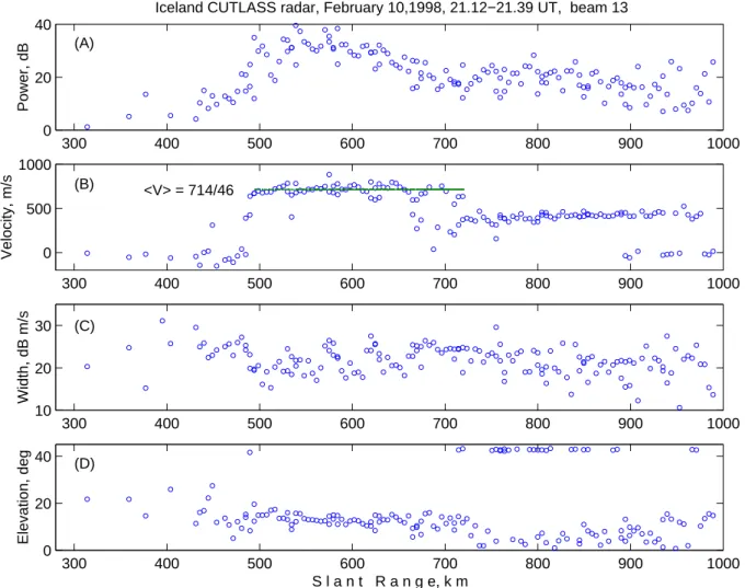 Fig. 6. Experimental slant-range profiles for (a) echo power, (b) Doppler velocity, (c) spectral width, and (d) elevation angle.