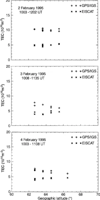 Fig. 6. Comparison of integrated and vertically mapped EISCAT CP3 data and TEC data derived from GPS measurements within 15-min time-intervals and 5° distance ranges between EISCAT and GPS measuring points