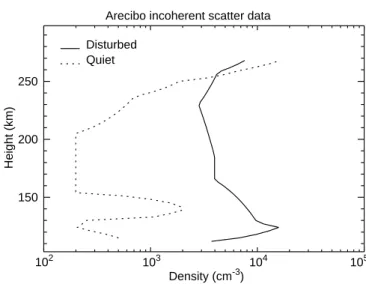 Fig. 1. Electron density profiles observed at Arecibo during the mag- mag-netically quiet night of November 29, 1972 (Kp ≈ 2) and during the magnetically disturbed night of October 31, 1972 (Kp ≈ 8)