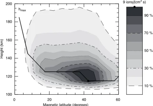 Fig. 5. Ionization production by neutralized ring current particles. The production rates are averages which refer to the first 4 hours of the simulation, excluding the initial 5 min which are dominated by the decay of loss cone particles