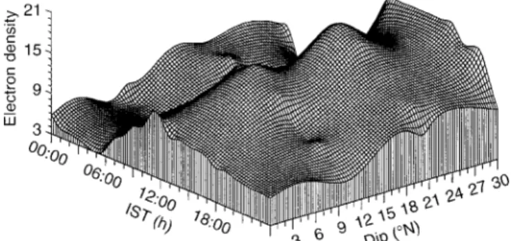 Fig. 5. Latitudinal variation of electron density on a typical non spread-F day (6th March 1991)