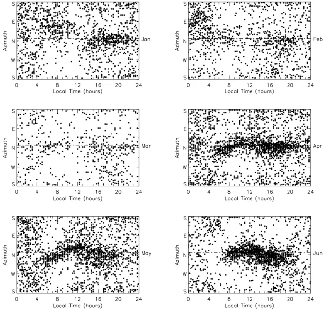 Fig. 11. Diurnal variation of MSTID propagation determined using sea scatter from January to December 2000