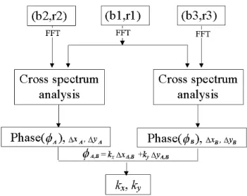 Fig. 1. Coordinates system used for wave vector calculation in this paper.