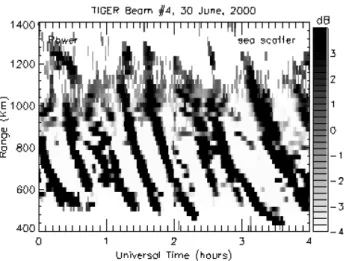 Fig. 4. Range-time-intensity plot of sea scatter power recorded from 00:00 UT to 04:00 UT on 30 June 2000 using TIGER beam 4