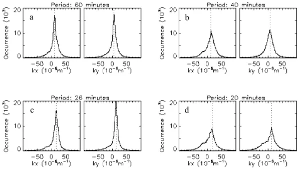 Fig. 7. Distributions of gravity wave number vector at periods of 60 (a), 40 (b), 26 (c) and 20 (d) min, respectively