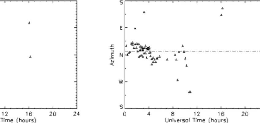 Fig. 9. The diurnal variation of speed (left) and azimuth (right) on 30 June 2000. The reference beam is beam 4